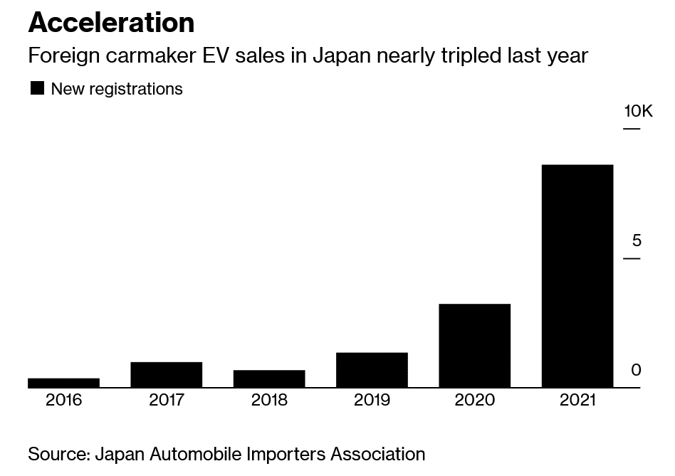 Japan EV sales according to Japan Automobile Importers Association