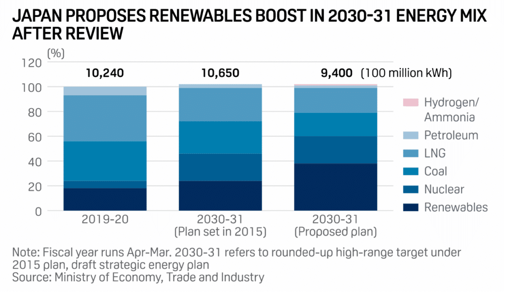 Japan's Energy Mix Projections, Source: METI