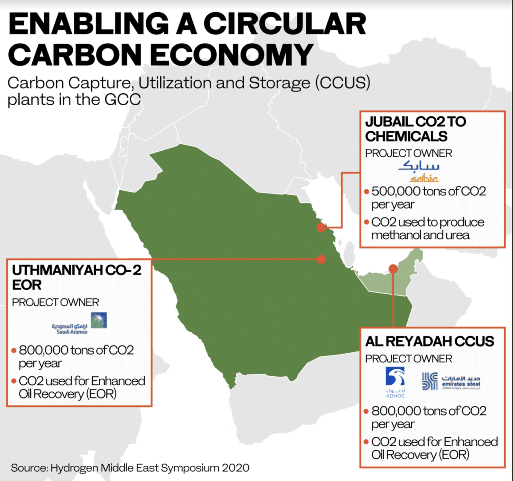 Existing carbon capture projects in the Middle East.