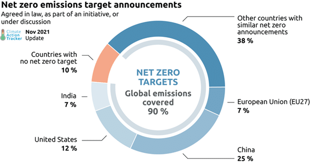 How much of the internet is covered by Net zero targets? - Green