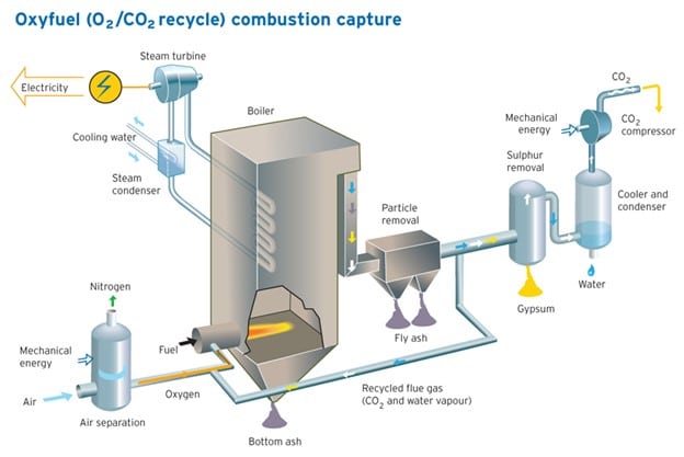 The method of oxyfuel combustion capture.