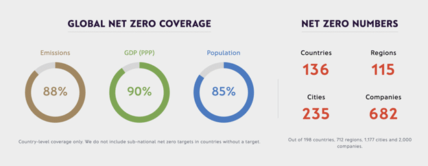 Most of the world has developed some type of carbon neutral or carbon free target.