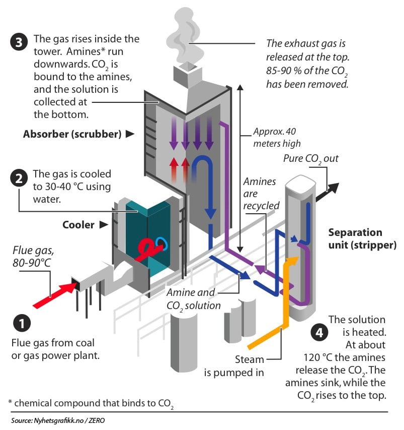 How post-combustion carbon capture works.