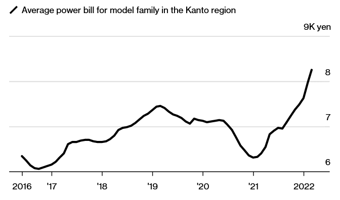 Power Bills in the Tokyo Region Will Surge to Highest in at Least 5 Years, Source: Bloomberg