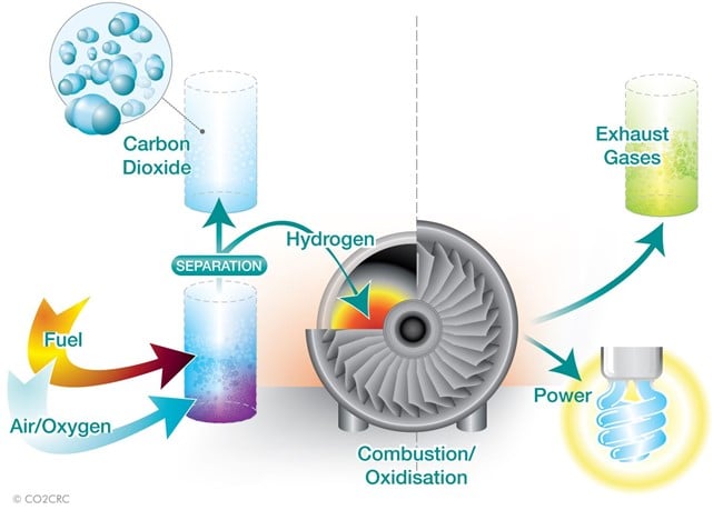 How Pre-Combustion carbon capture technology works.