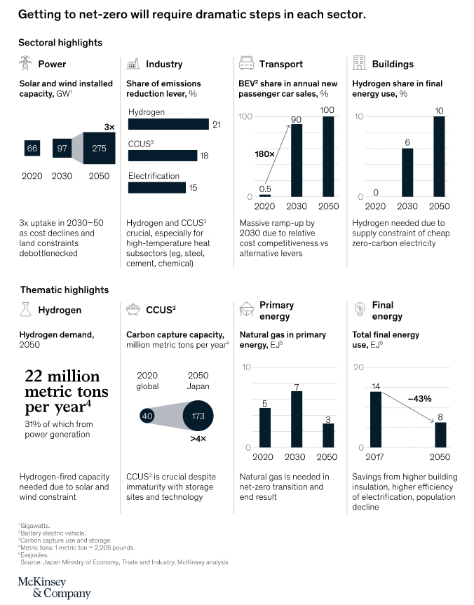 Steps and Measures for Getting to Net-Zero by 2050 in Japan, Source - McKinsey