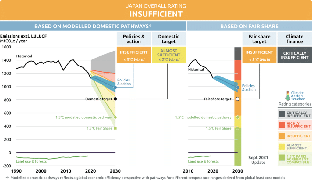 The Japan Net-Zero Commitment, Source: Climate Action Tracker