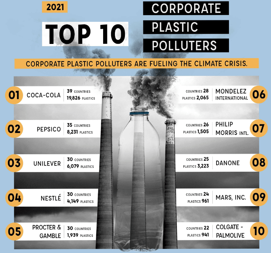Top 10 Corporate Plastic Polluters, Source: Brands Audit Report 2021 by Break Free From Plastic