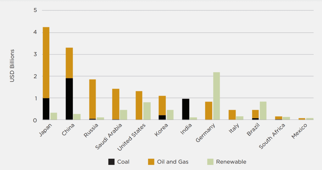 Top 12 G20 DFI Supporters of Fossil Fuels Compared to Renewable Energy, Annual Average 2018-2020, USD billions, Source: Fossil Free Japan