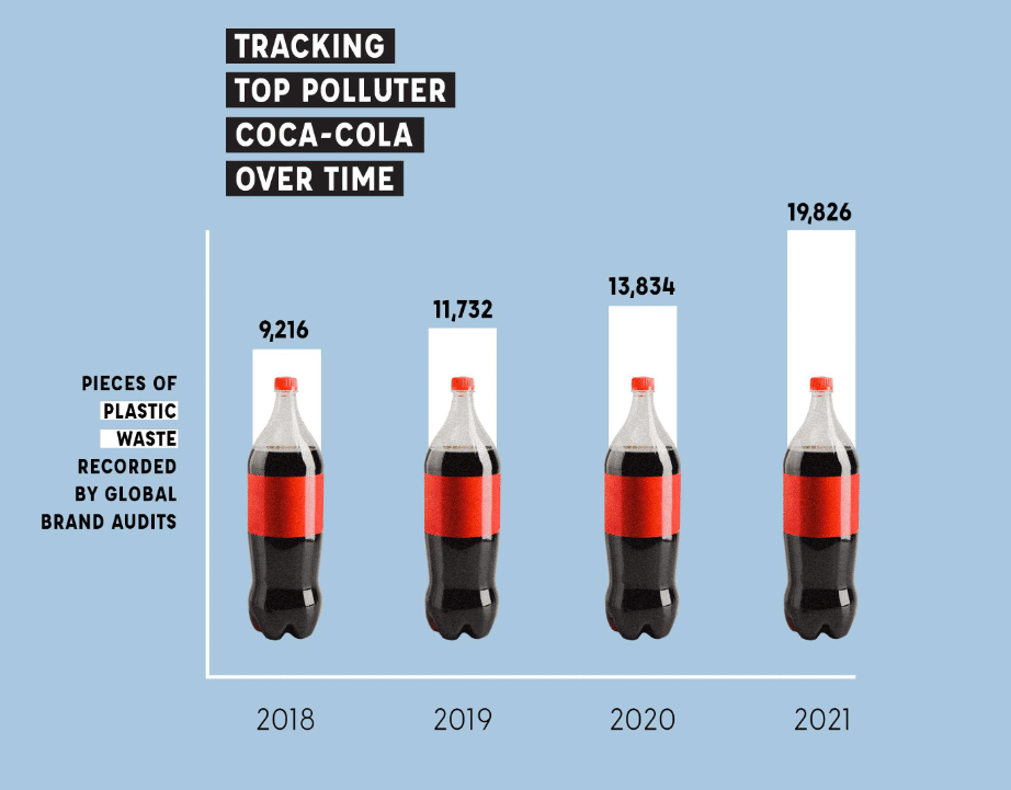 Tracking Top Plastic Polluter Coca-Cola Over Time, Source: Brands Audit Report 2021 by Break Free From Plastic