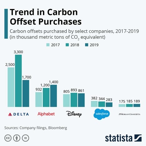 The UN net-zero group, HLEG is working to regulate carbon offsets.