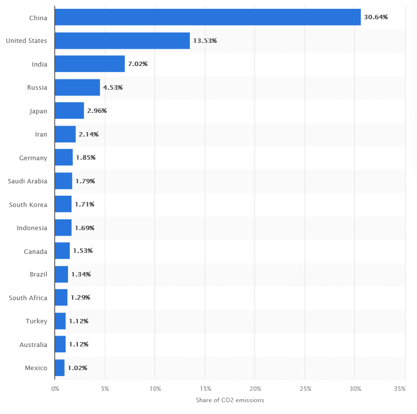 World's Biggest CO2 Emitters, Source: Statista