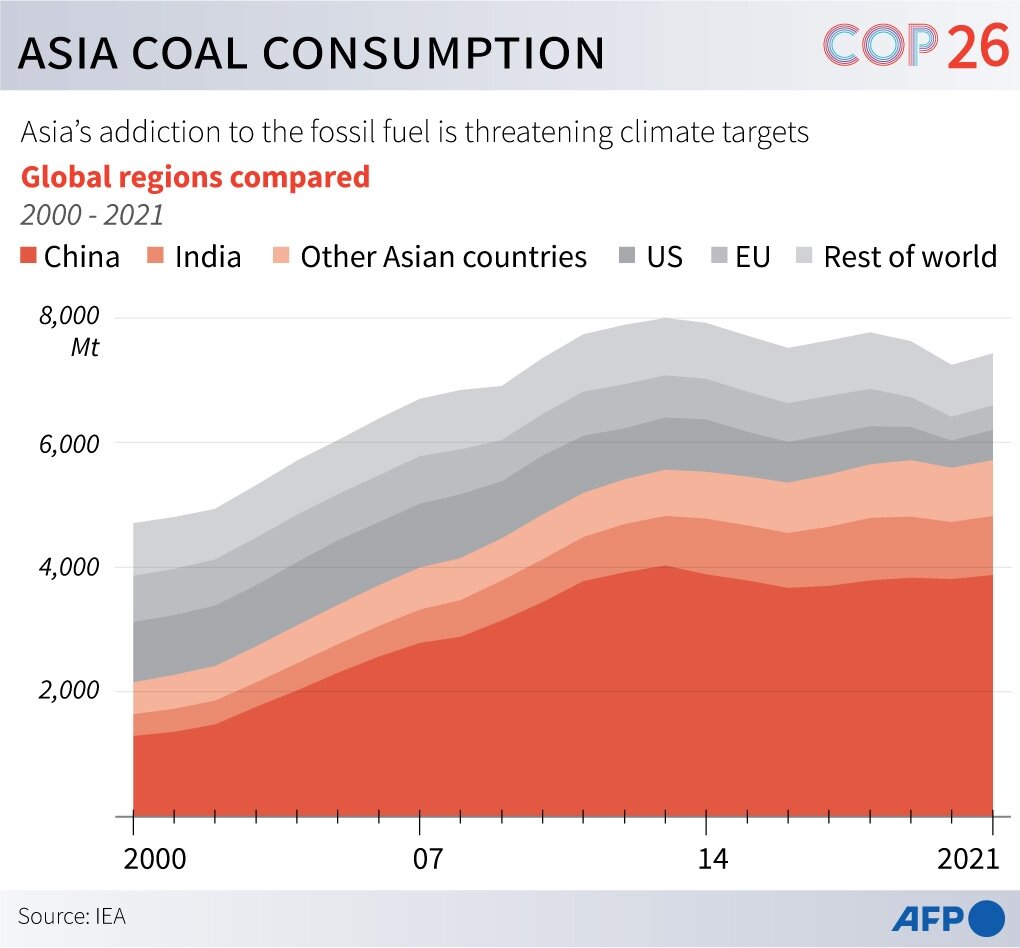Coal remains growing in Asia even though wind and solar power also increased.
