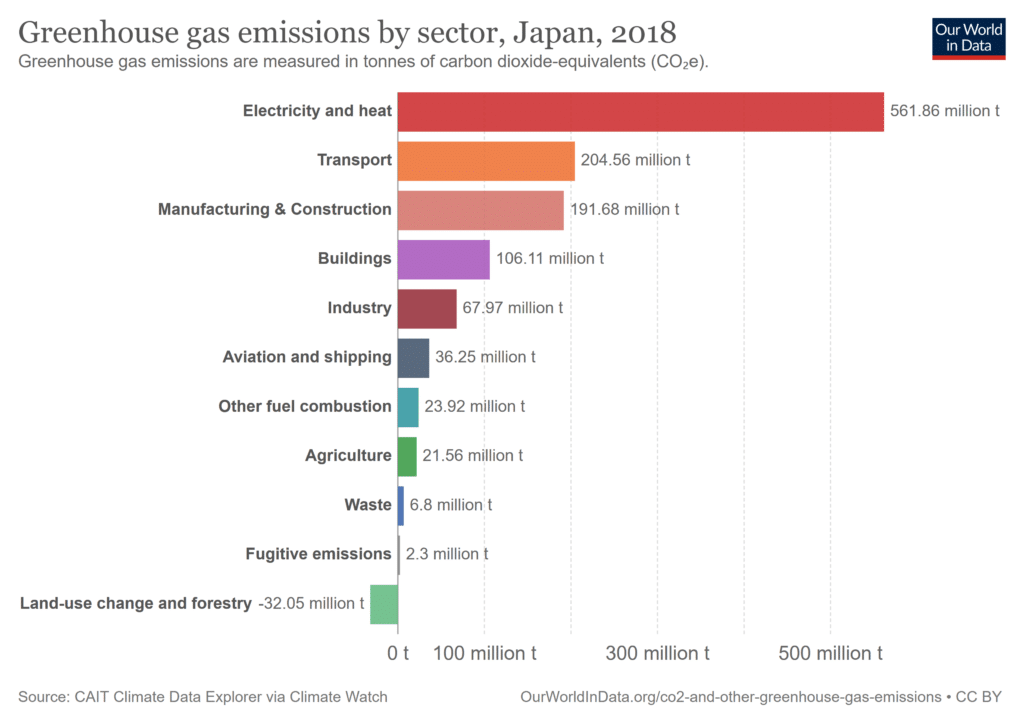 Greenhouse Gas emitter sectors of Japan