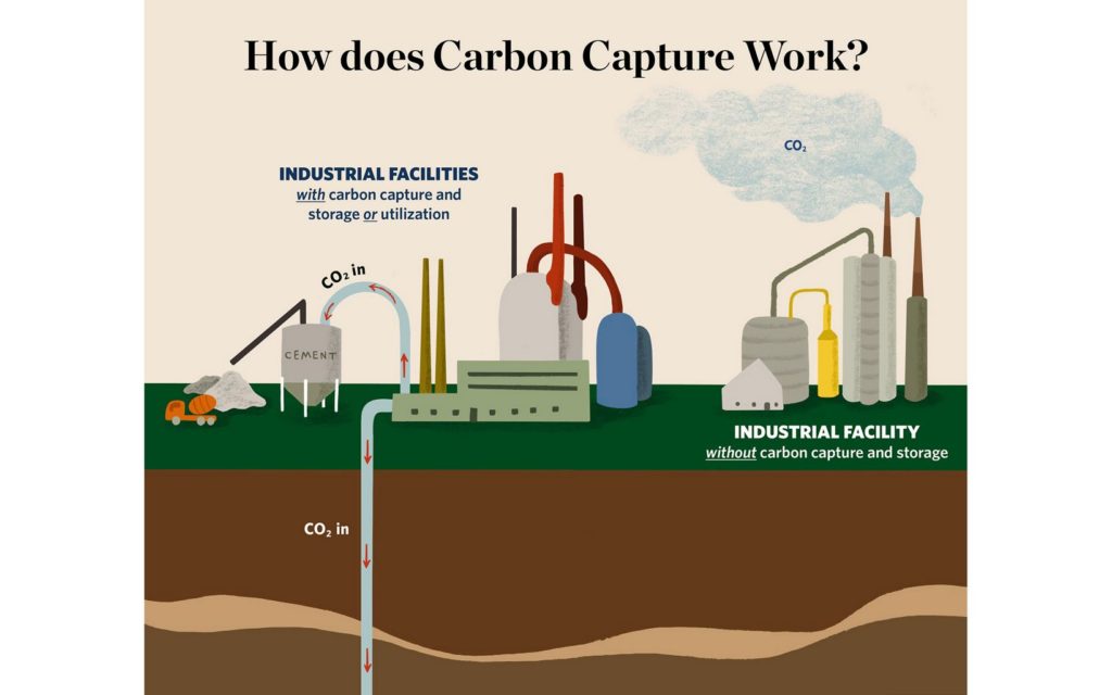 How carbon capture works.