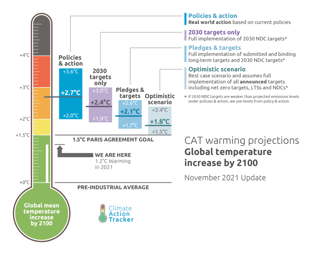 Global Warming Projections and COP27, Source: Climate Action Tracker