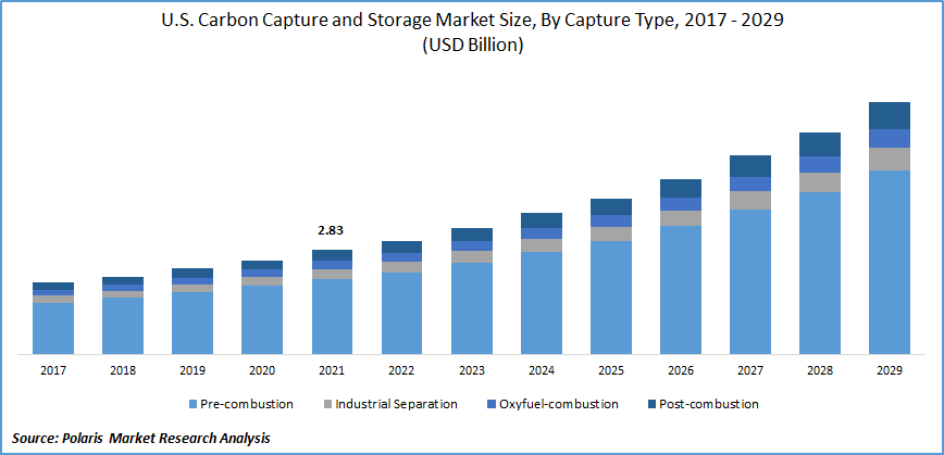 The growing carbon capture market will drive stocks in the industry