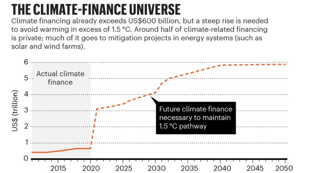 Climate Finance Needs a Steep Rising, Source: Nature