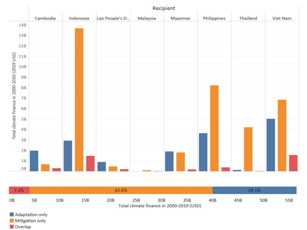 Climate Financing Received in ASEAN Countries, Source: ISEAS