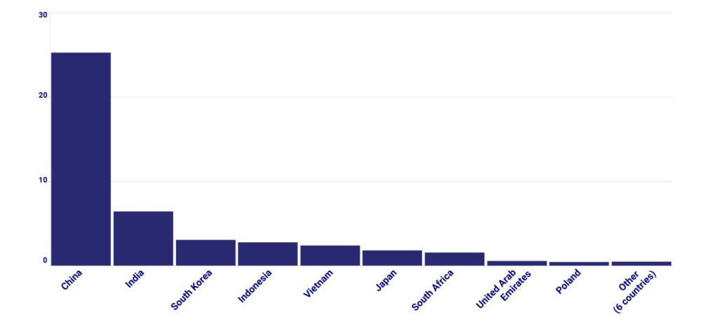 Coal Power Capacity Built in 2021 by Country in GWs, Source - Global Energy Monitor