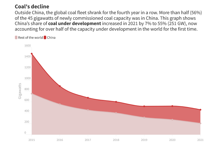 Coal power capacity decline, Source: Global Energy Monitor