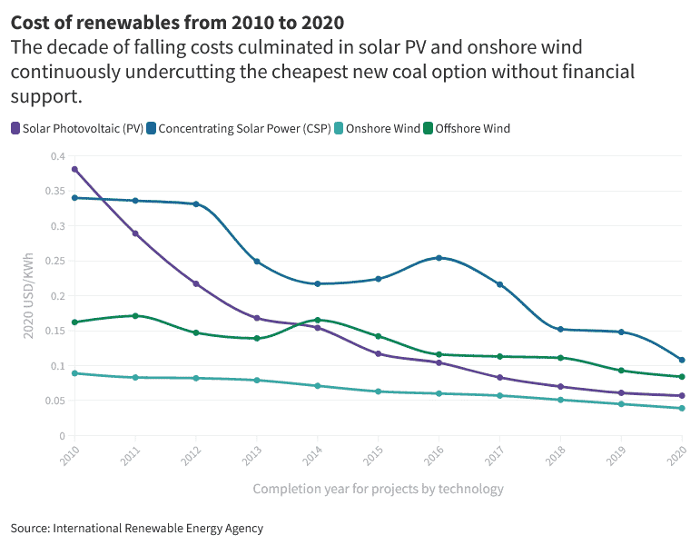 Cost of Renewables from 2010 to 2020, Source: Earth Journalism