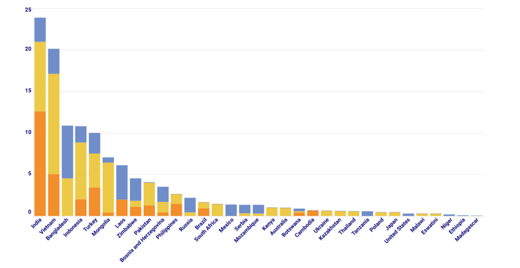 Countries with a Pre-Construction Pipeline in 2021, Excluding China, Source - Global Energy Monitor