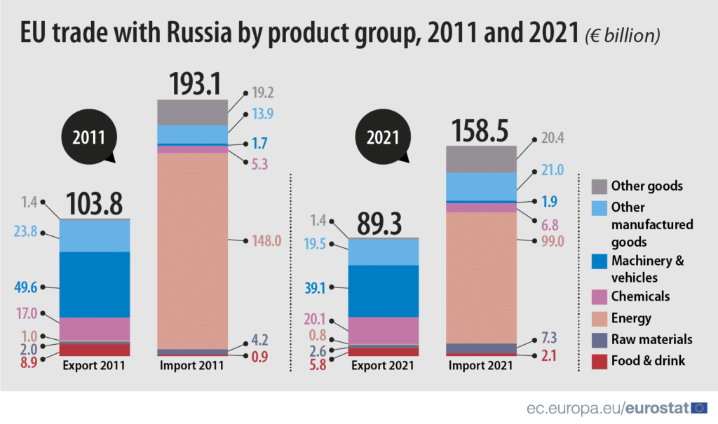 EU Trade with Russia by Product Group, 2011 and 2021, Source: Eurostat
