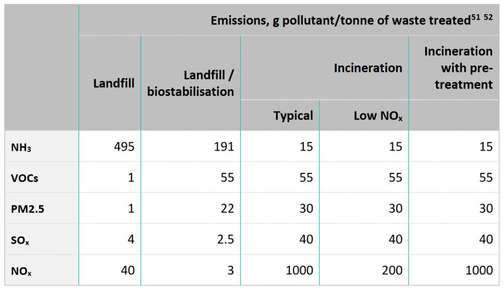 Emissions to Air from Waste Treatment Facilities, Source: ClientEarth