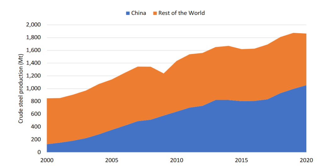Global Crude Steel Production, Source: Global Efficiency Intelligence