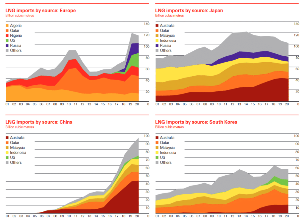 LNG Imports by Source, Source: BP