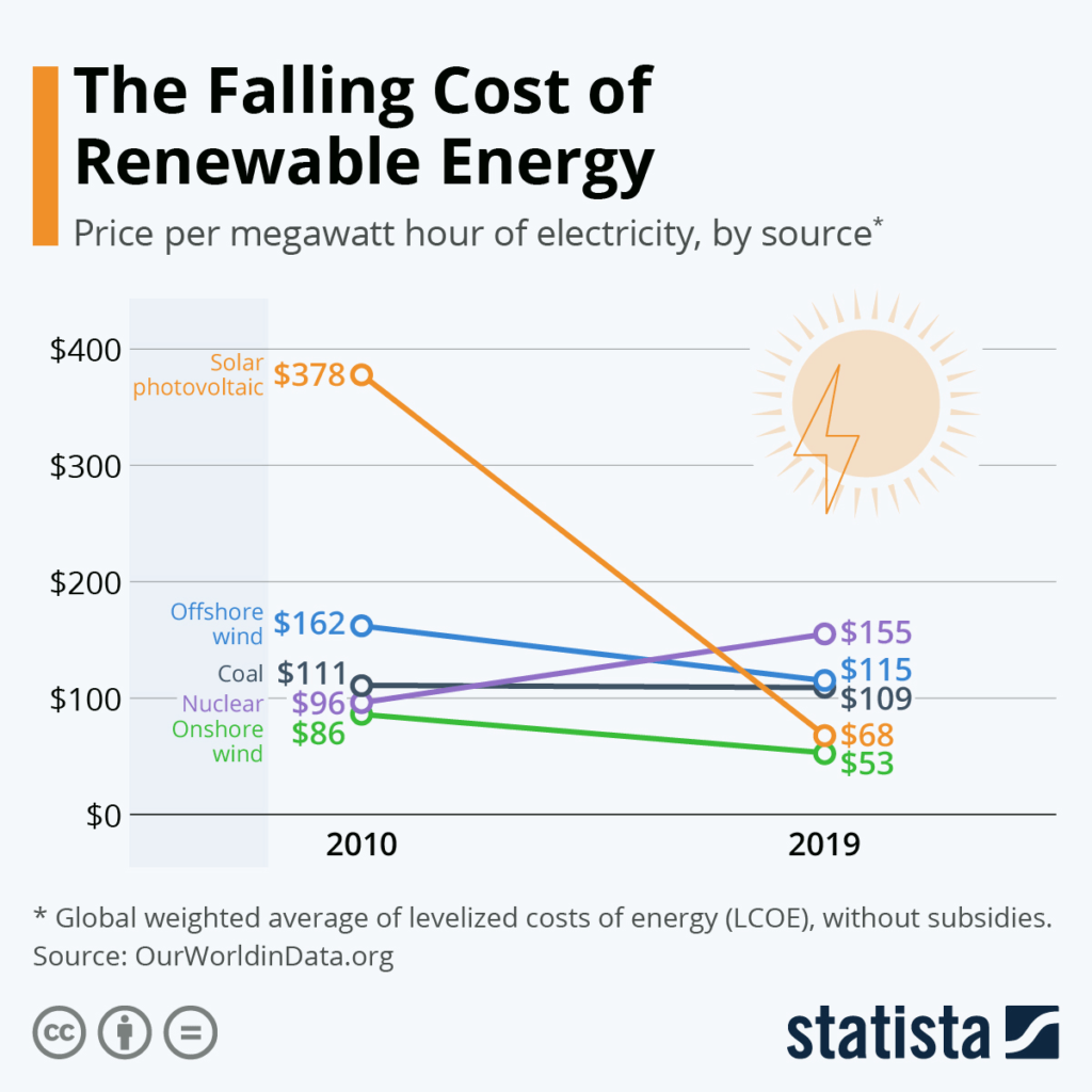 Cost decline of renewable energy over the last decade.