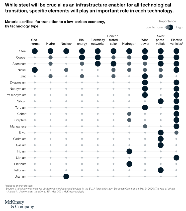 Renewable Energy Commodities Critical for the Clean Energy Transition, Source: McKinsey