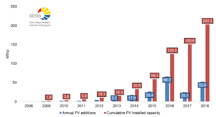 Solar Power in Singapore - Capacity