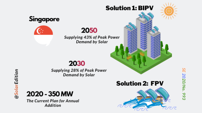 Singapore's Renewable Energy Targets.