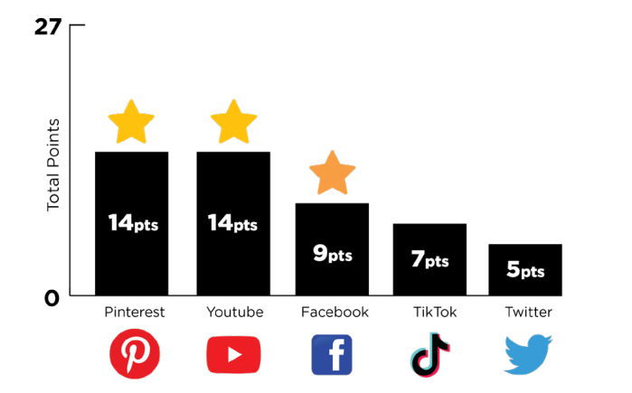 Social Media Company's greenwashing rankings.