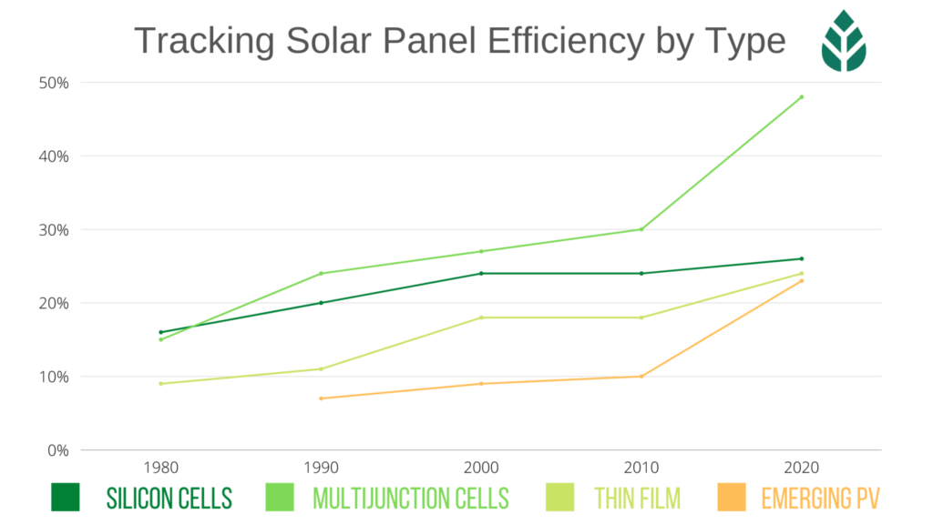 Solar panel efficiency 1980 to 2020.