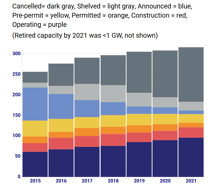 Southeast Asia Coal Power Capacity by Status, Source: Global Energy Monitor