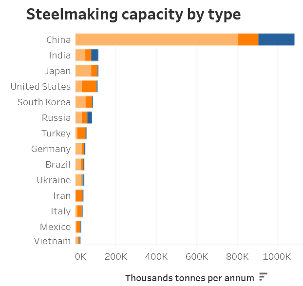 Steel Production Capacity per Country, Source: Global Energy Monitor