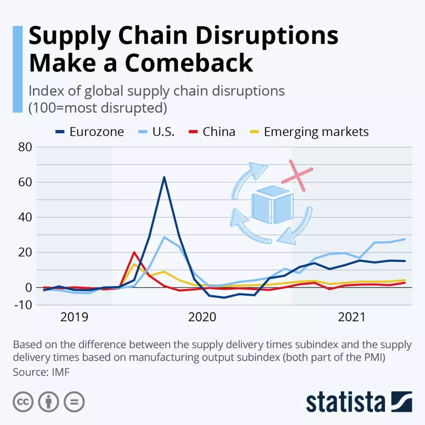 Supply Chain Disruptions Make a Comeback, Source: Statista