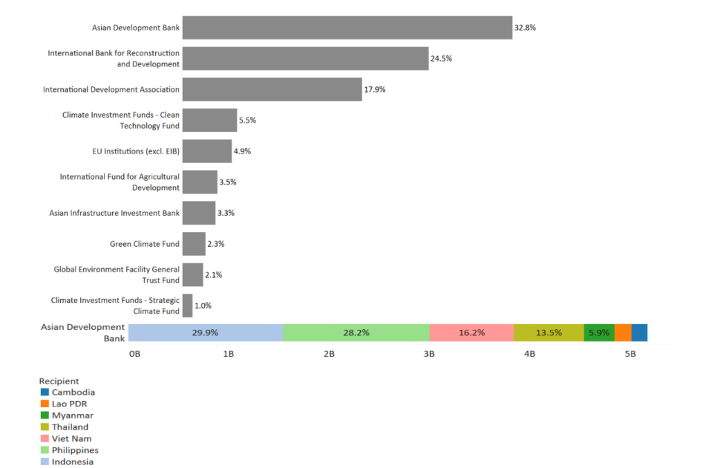 Top 10 Contributors to Multilateral Climate Development Finance to ASEAN Countries, Source: ISEAS