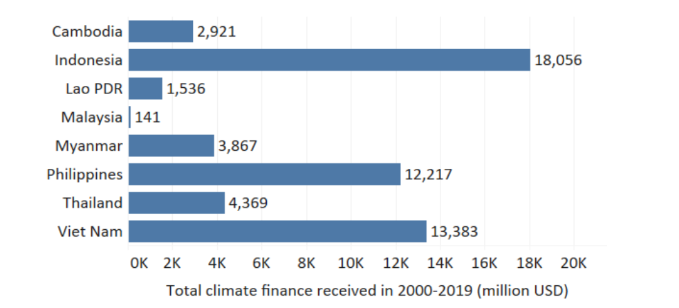 Total Climate Financing Received from ASEAN Countries, Source: ISEAS
