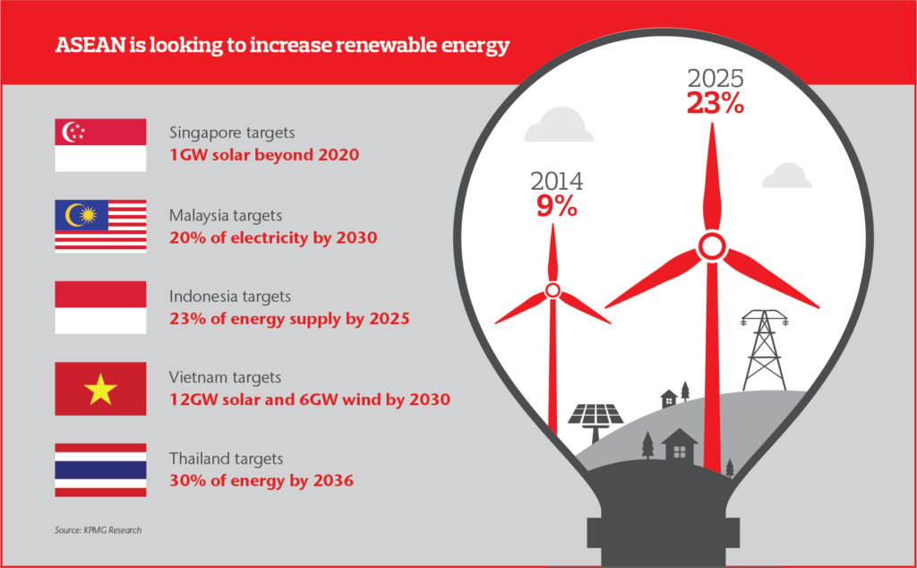 ASEAN green taxonomy and renewable energy capacity in 2020.