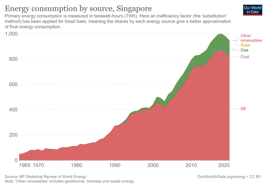 Singapore's Energy Mix is made up of less than 1% renewable energy.
