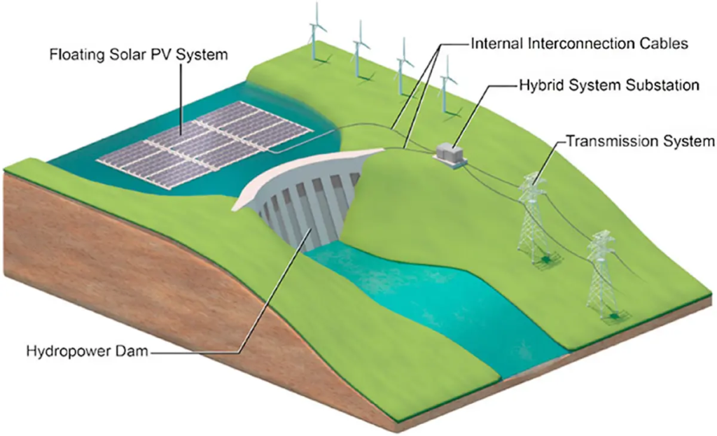 Floating solar panels used in hybrid with hydroelectric.