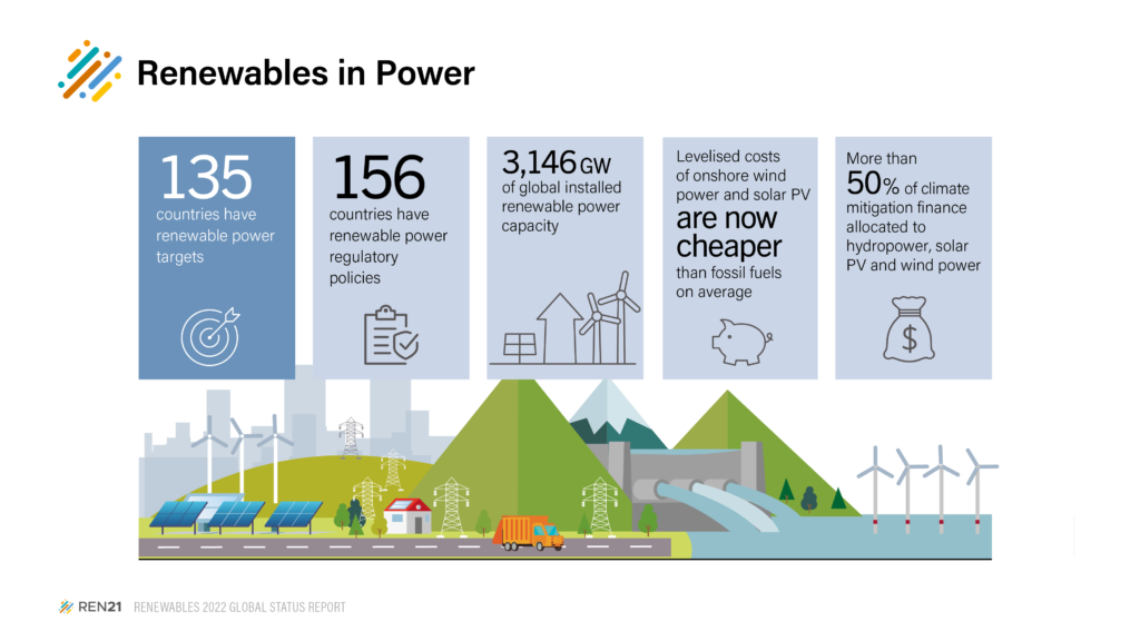 2022 Renewable Energy Statistics in a Nutshell, Source: Renewables 2022 Global Status Report, REN21