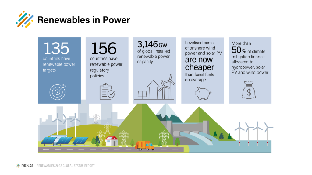 Renewable Energy Statistics 2022 - Revealed By New Global Status Report