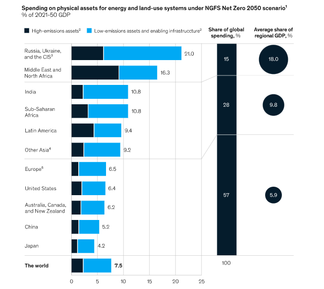 As a Percentage of GDP, Fossil Fuel-Producing Regions and Developing Countries Would Spend More than Others on Physical Assets for Energy, Source: McKinsey