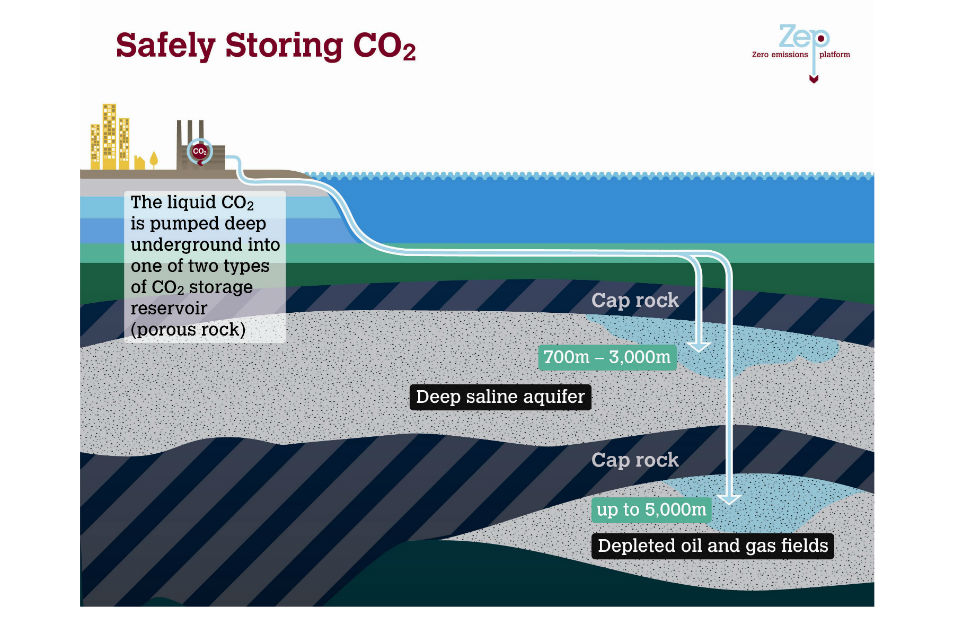 How carbon capture and storage works.