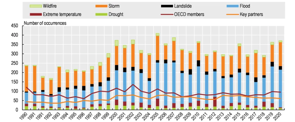 Extreme Weather Events Occur More and More Frequently, Source: OECD